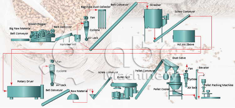 Biomass Pelletizing Plant