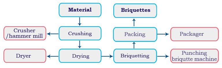 wood briquette machine line