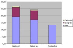 Wood Pellet in Denmark Market 2016-2050