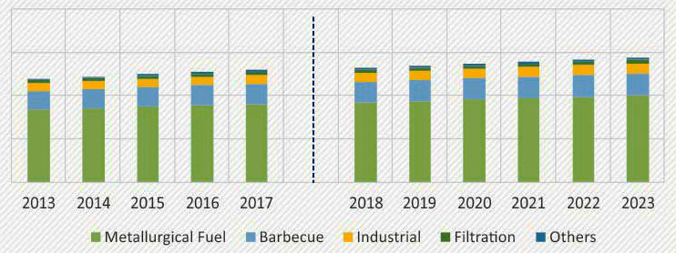 bbq Charcoal Briquettes Popular Around The World