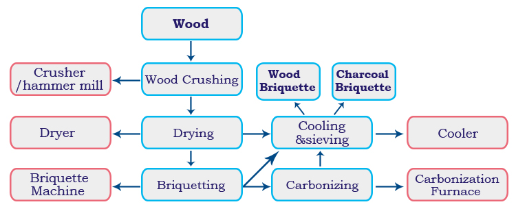briquetting plant process for wood