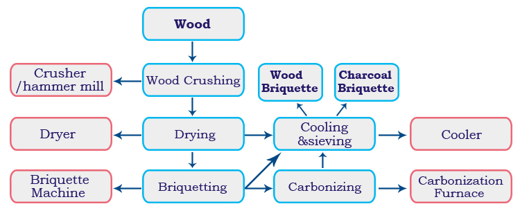 briquetting process