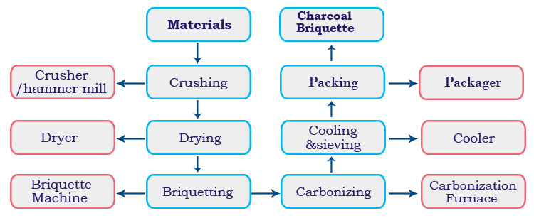 charcoal briquette plant process