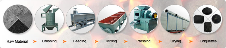 Coal Briquette Manufacturing process