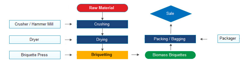 complete biomass briquetting process