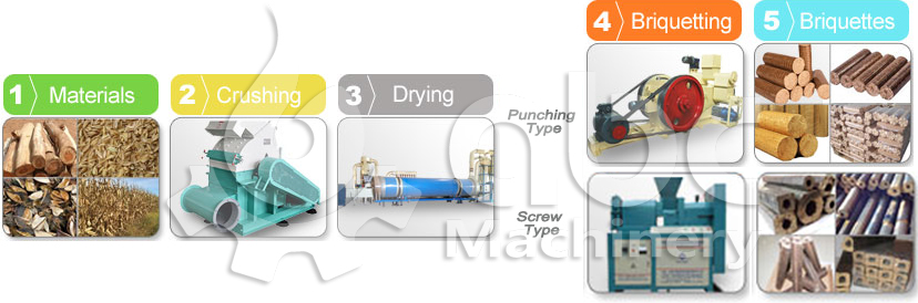 The corn straw briquetting machine process