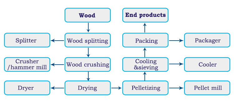 pellet plant flow chart for wood