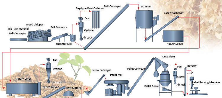 Typical Pelleting Process in Pellet Making Plant