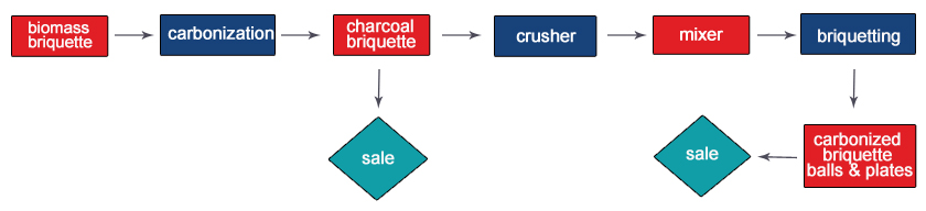 process charcoal briquette and carbonized briquette balls and plates