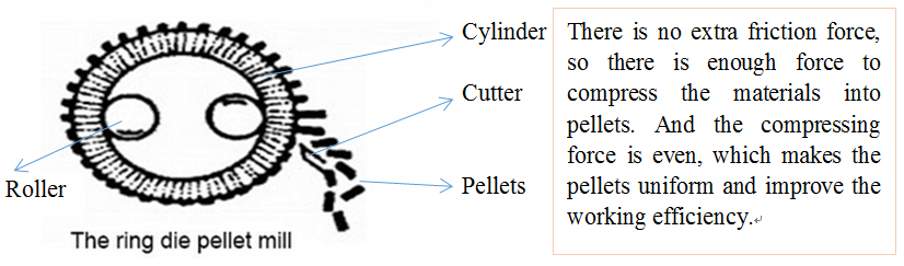 ring die pellet mill working principle