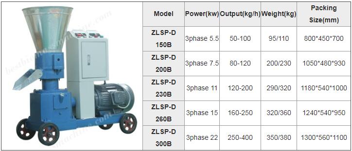 Softwood pellets machine