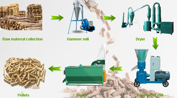 Softwood pellets production processing